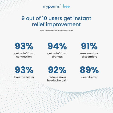 Infographic showing user satisfaction rates for mypurmist, related to Cordless Steam Inhaler For On The Go Relief Handheld Battery.