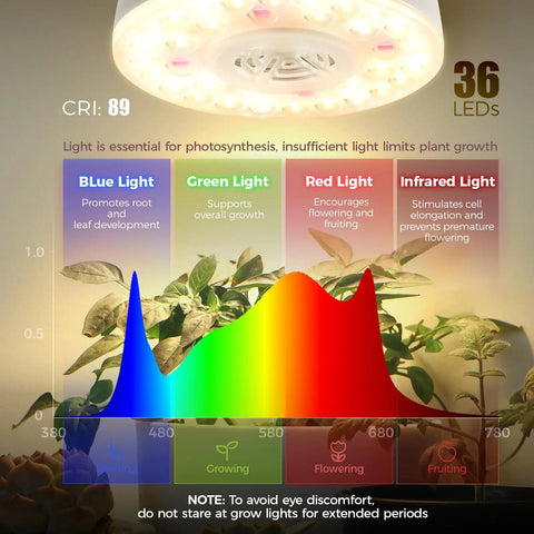 Graph showing light spectrum effectiveness of Indoor Plant Puck Grow Light With Timer 660nm Red LEDs 36W Four Pack Full Spectrum