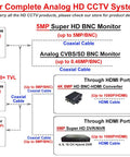 Diagram illustrating various HD CCTV system configurations including 5MP Super HD BNC Monitor and converter options.