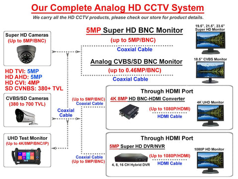 Diagram illustrating various HD CCTV system configurations including 5MP Super HD BNC Monitor and converter options.