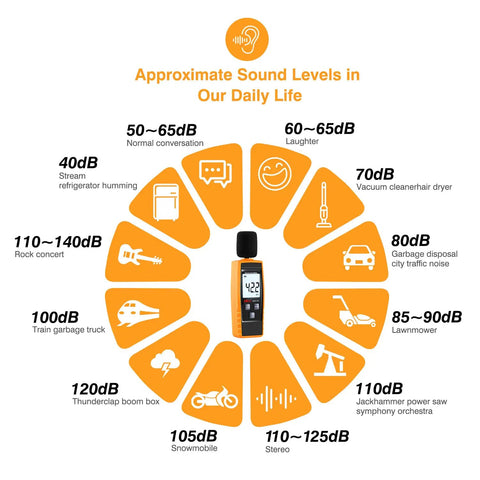 Diagram showing Handheld Decibel Meter With Backlight Alarm And Large LCD Display with sound levels for various noises 30 to 130 dBA.