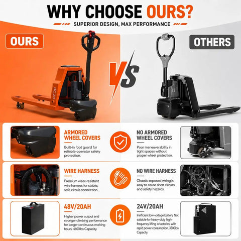 Hella Heavy Duty Electric Pallet Jack Bringing Badass Performance To Daily Warehouse Shifts With Rock Solid 4400 LB Load Capacity Featuring Rugged Steel Forks And Quick Charge Lithium Battery; image comparison of our pallet jack vs another model.