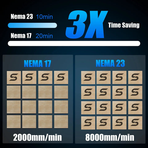 Comparison of NEMA 23 CNC Motor Upgrade saving 3x more time than NEMA 17, with performance speeds of 8000mm/min versus 2000mm/min.