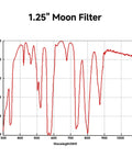 Graph showing transmittance of 1.25 Inch Moon Filter for telescopes, crystal clear lunar and planetary viewing, boosts contrast.