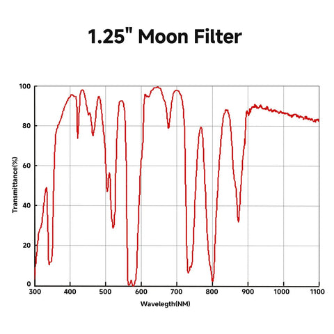 Graph showing transmittance of 1.25 Inch Moon Filter for telescopes, crystal clear lunar and planetary viewing, boosts contrast.