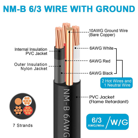NM-B 6/3 wire with ground showing 6 AWG black, red, white wires and 10 AWG bare copper ground for heavy duty use.