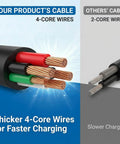 Comparison of 4-core wire cable in 15W Flexible Waterproof Solar Panel USB C Charger with 2-core wire cable for charging efficiency