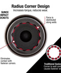 Diagram showing radius corner design of Sunex impact sockets for the Limited Clearance 1/2 Inch Drive Socket Set, increases torque and reduces wear.