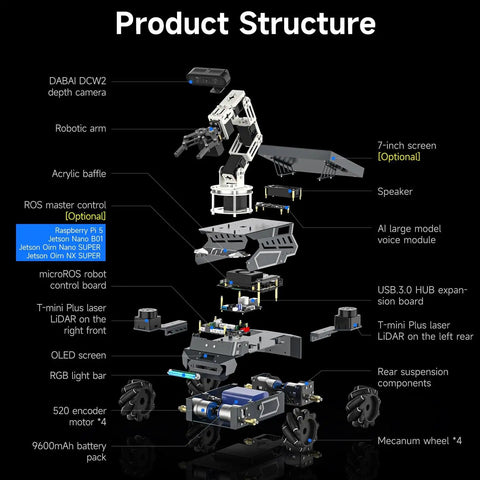 Exploded view of ROS2 Robot Kit With Raspberry Pi 5 16GB Mecanum Wheel Dope Setup Multimodal AI Large Model Voice Interaction Display