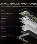 Advanced Keyboard Acoustic Design showing layers like Kailh Lemon Magnetic Switches and PORON Foam in a gaming keyboard