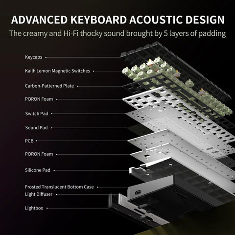 Advanced Keyboard Acoustic Design showing layers like Kailh Lemon Magnetic Switches and PORON Foam in a gaming keyboard
