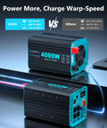 No Sweat 4000 Watt Inverter Pure Sine Wave Converting 12V DC To 110 120V AC For Home Backup Rv Camper And Pickup Trucks With Eight Thousand Watt Surge Capacity, showcasing multiple AC and USB outlets.