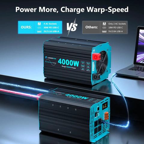 No Sweat 4000 Watt Inverter Pure Sine Wave Converting 12V DC To 110 120V AC For Home Backup Rv Camper And Pickup Trucks With Eight Thousand Watt Surge Capacity, showcasing multiple AC and USB outlets.