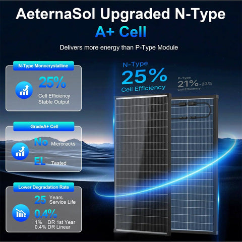 AeternaSol upgraded N-Type solar panel showcasing 25% efficiency and low degradation features against a blue background.