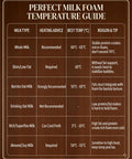 Chart displaying milk foam temperature guide for various milk types including whole, skim, almond, and oat milk.