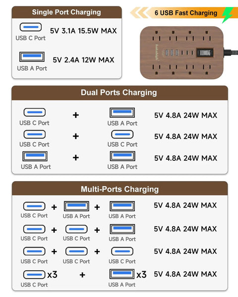 Charging options for Wooden Walnut Power Strip With USB Ports, 5 Ft Long, 8 AC Outlets, 6 USB Ports Including USB C Fast Charging.