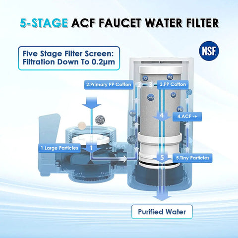 Diagram showing 5-stage filtration process of Faucet Water Filter For Sink With Rapid Flow 400 Gallon Faucet Mount Filtration System