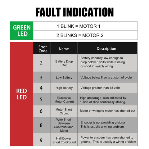 Fault indication chart for 13398 D0 Dual Motor Synchronous Velocity Slide Controller Replacement For RV In Wall Slide Out V Sync II 211852.