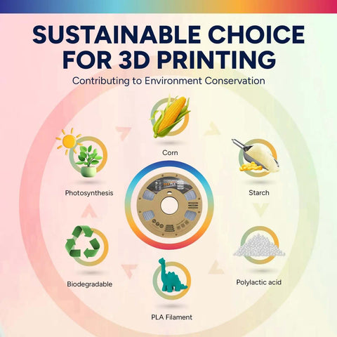 Infographic showing sustainable 3D printing with images of corn, starch, photosynthesis, biodegradable, and polylactic acid process.