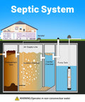 Diagram of septic system showing pretreatment, aeration, clarifier, and pump tank with heavy-duty submersible water pump illustration.