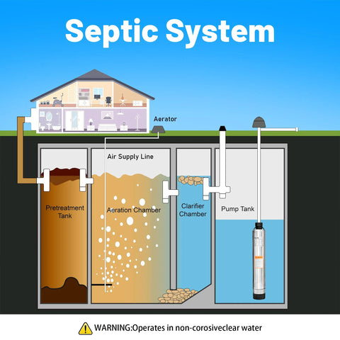 Diagram of septic system showing pretreatment, aeration, clarifier, and pump tank with heavy-duty submersible water pump illustration.