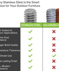 Comparison chart of stainless steel vs galvanized steel for outdoor use with text describing benefits of stainless steel outdoor furniture levelers.
