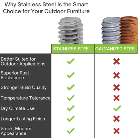 Comparison of stainless steel vs galvanized steel for furniture leg levelers, highlighting advantages of stainless steel for outdoor use.