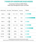 Infographic detailing 7 kinds of hardware RAID modes, capacity, security levels, and speed for efficient data management.