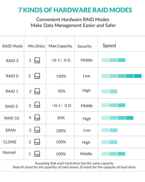 Infographic detailing 7 kinds of hardware RAID modes, capacity, security levels, and speed for efficient data management.