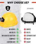 Comparison of yellow hard hat with Rechargeable Hard Hat Light Headlamp With Direct Mount Quick Release Hands Free Pro Grade Work Light For Firefighters And Industrial Use Rugged Durable Helmet Lamp Delivers 12 Hour Standard Beam 6 Hour High Beam and white helmet with wires and belt.