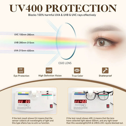 UV400 protection test chart with diagrams showing spectrum levels and eye benefits on a Nonprescription Fake Glasses With Clear Lenses