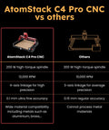 Comparison chart of AtomStack C4 Pro CNC with 200W spindle and features, showcasing precision and material compatibility.