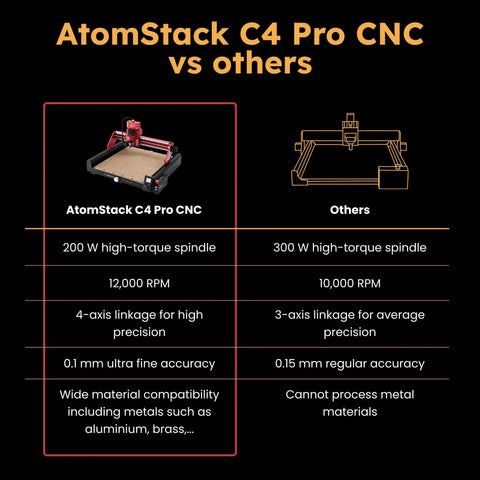 Comparison chart of AtomStack C4 Pro CNC with 200W spindle and features, showcasing precision and material compatibility.