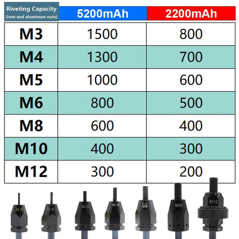 Rivet capacity chart showing M3 to M12 nuts and corresponding 5200mAh and 2200mAh specifications for Cordless Rivet Nut Gun And Automatic Pop Riveter Combo.