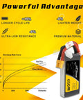 650mAh 2S 7.4V LiPo Battery With XT30 Plug For 120 Size FPV Rigs, graph of discharge rate curve and battery features