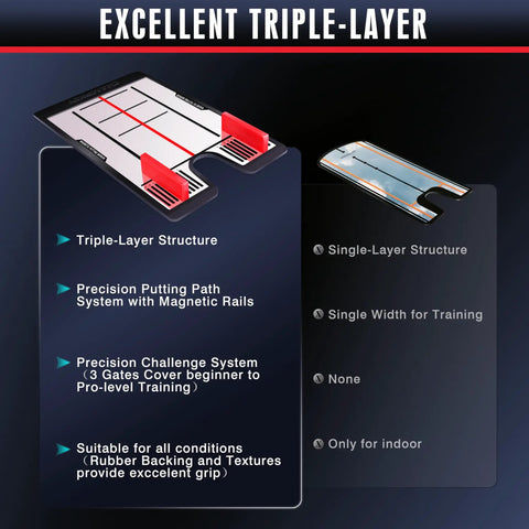 Magnetic Putting Mirror With Golf Gates Training Aid showing triple-layer structure and features for all skill levels.