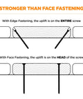 Diagram comparing edge and face fastening, highlighting Edge Deck Screws For Hidden Fastening One And Seven Eighths Inch ProTech Coated 1750 Count Built For Pressure Treated Lumber Hardwood Cedar And Composite Decks Angled Installations