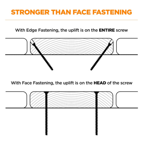 Diagram comparing edge and face fastening, highlighting Edge Deck Screws For Hidden Fastening One And Seven Eighths Inch ProTech Coated 1750 Count Built For Pressure Treated Lumber Hardwood Cedar And Composite Decks Angled Installations