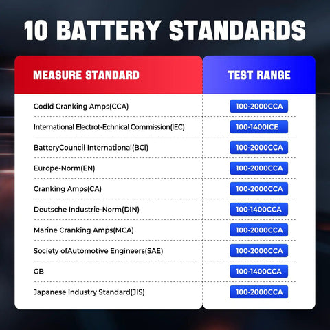 BST 360 Battery Tester With Bluetooth, 100 To 2000 CCA Load Test, Cranking And Charging Analysis For 12V Batteries, Great For Cars, Trucks, Motorcycles, ATVs, SUVs, Boats And Yachts showing 10 battery standards