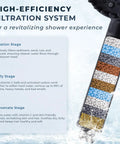 Magnetic Docking Handheld Shower Head With High Pressure Power Wash Mode showing filtration system stages and chlorine removal