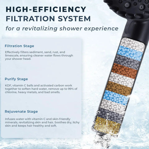 Magnetic Docking Handheld Shower Head With High Pressure Power Wash Mode showing filtration system stages and chlorine removal