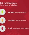LED warning lights for hardwired smoke and carbon monoxide detector with AA battery backup showing status colors green, amber, red.