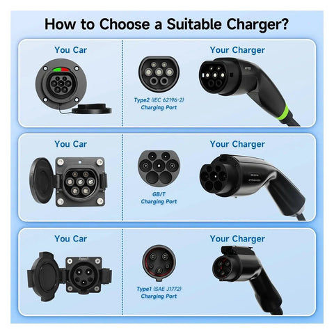 Diagram showing how to choose chargers for Type 2 and Type 1 EVs with ports and connectors.