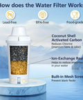 Cross-section of a water filter showing layers of materials labeled as activated carbon, ion-exchange resin, mesh screens.