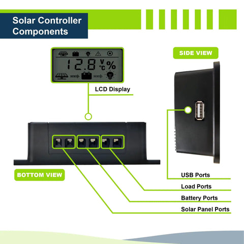 Diagram of 20A PWM charge controller with LCD display and ports for 200W 12V Solar Power Kit With LiFePO4 Battery, Off Grid RV setups.