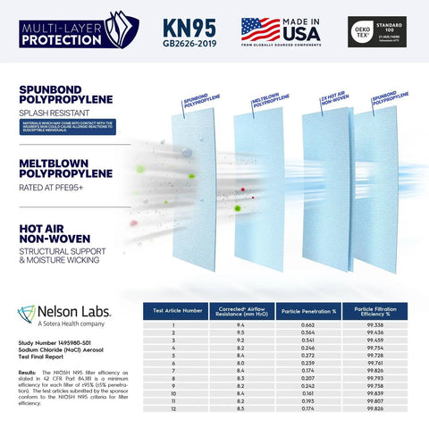 Illustration of KN95 Face Mask Made In USA 20 Pack Breathable Disposable Protective Mask With Ear Loops FDA Registered PM25 Dust Pollen Haze All Day Comfort Fit GB26262019 Black multi-layer protection and test results.