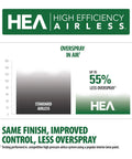 HEA High Efficiency Airless sprayer chart showing reduced overspray versus standard airless for cleaner paint results.