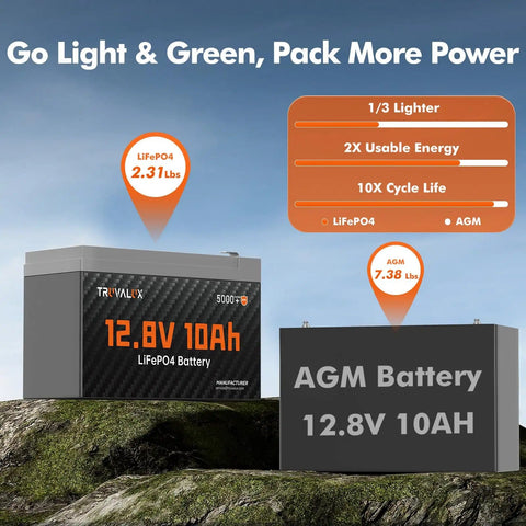 Comparison of 12V 10Ah LiFePO4 Battery With Built-In 10A BMS and AGM battery, highlighting weight and energy efficiency.