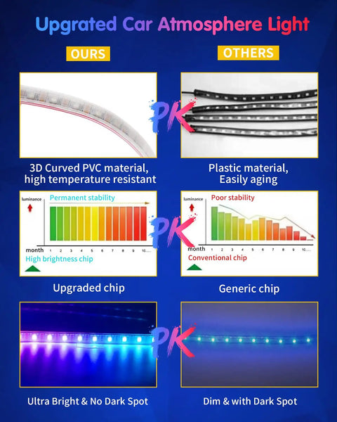 Comparison of RGB Interior Car Strip Lights With Smart App Control And Music Sync, showing materials, stability, and brightness.
