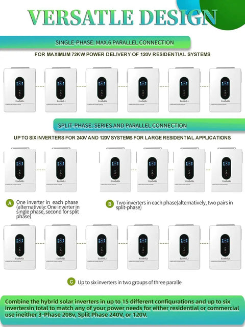 Versatile design diagram showing heavy duty 12000W hybrid solar inverter configurations for 120V and 240V systems.